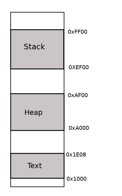How the process looks in memory